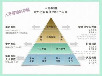 理财保险哪种最好？根据需求选择最合适的保险产品