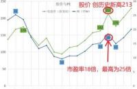 市盈率的计算公式：揭秘股价与盈利的关联