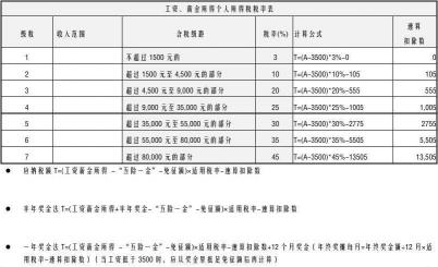 新个税法下的个税速算扣除表：计算与减税优惠