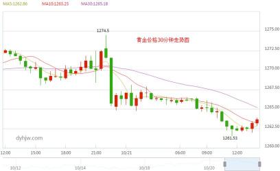 存金宝金价走势图：为何与国内黄金价格存在差异？