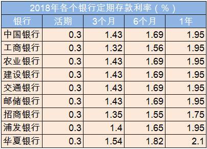 10万存3年能赚多少利息？银行定期存款收益解析