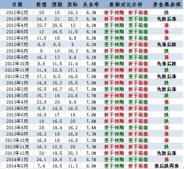 非农数据公布时间：每月第一个星期五北京时间20:30