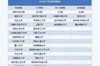 考研最容易的985大学：海洋大学、西北农林科大等学府等你来挑战