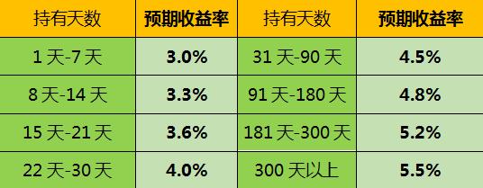 一万元7日年化收益率：如何简单计算每日与每月的收益？