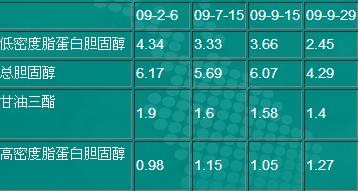 胆固醇正常值：维护健康的关键指标