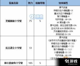 DNF圣职者换装全攻略：四职业Buff装备推荐与属性解析