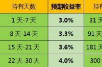 一万元7日年化收益率：如何简单计算每日与每月的收益？