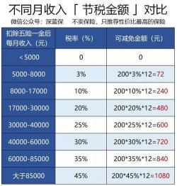 税优识别码在保单的哪个位置？如何使用它申请个税减免？