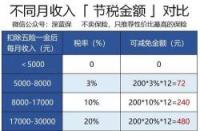 税优识别码在保单的哪个位置？如何使用它申请个税减免？