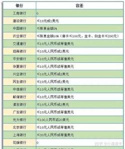 中国银行白金卡年费详解：不同级别信用卡的费用差异与减免政策