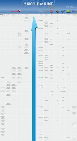 2019年10月最新手机CPU天梯图发布：了解性能差距与最新排名