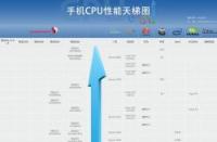 2019年10月最新手机CPU天梯图发布：了解性能差距与最新排名