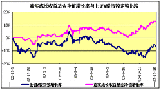 基金怎么算收益：理解估值与净值涨幅的关系