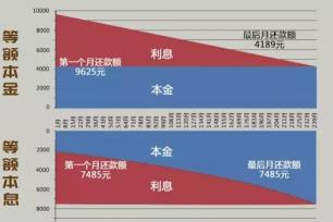 购房贷款计算：等额本金与等额本息的全面解析