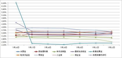 余额宝七日年化预期收益率的计算方法与影响因素