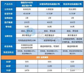 水滴保一年交多少钱：癌症医疗险2020的保费解析