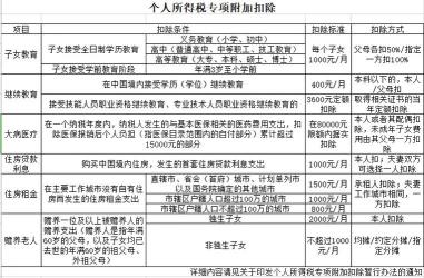 2020年个人所得税专项附加扣除怎么算？一文解析扣除项目与计算方法