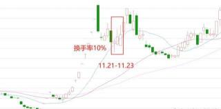 换手率高：股票活跃度的秘密与风险