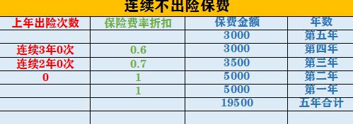 一千元内出险划算吗？车险出险次数对保费的影响及理赔资金考量