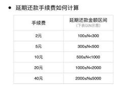 花呗提前还款要利息吗？如何降低利息与手续费