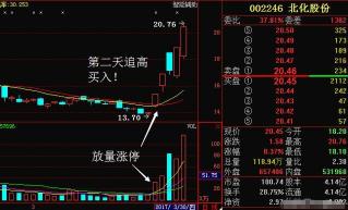 揭秘涨停个股的放量：是陷阱还是机会？