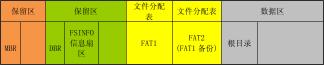 深入了解FAT：文件配置表与微软的文件系统