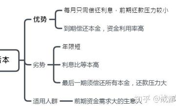 等额本金其实不划算：与等额本息和先息后本比较后的真相