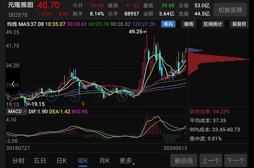 90%筹码集中度5%：揭秘股票控盘的深度奥秘