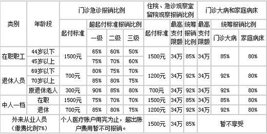 社保卡在三甲医院能报销多少比例？详解北京与武汉的报销政策