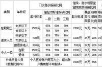 社保卡在三甲医院能报销多少比例？详解北京与武汉的报销政策