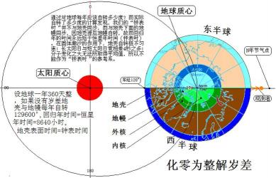 地球自转一圈大概是多长时间：揭秘恒星年、回归年和近点年的奥秘