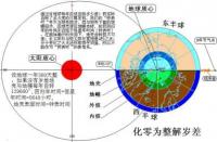 地球自转一圈大概是多长时间：揭秘恒星年、回归年和近点年的奥秘