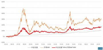 七日年化揭秘：如何计算短期投资收益？