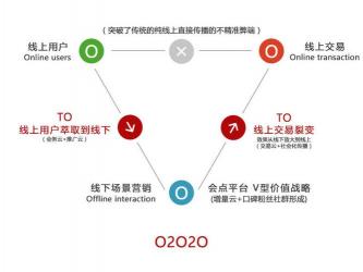 O2O是什么意思？详解线上到线下的热门营销模式