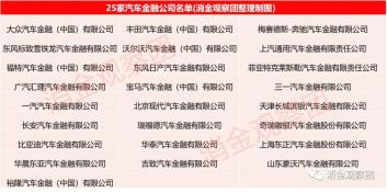 汽车金融公司排名：25家知名汽车金融公司一览