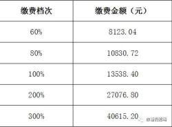 养老保险一月交多少？费用因工资和地区而异，个人和企业承担不同比例