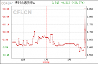 博时合惠货币B：低风险高收益的货币基金选择