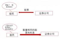 券”与“劵”在融资融券中的不同应用：简解买券还券与直接还券的区别