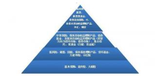 怎么理财：依据风险承受能力和分散投资原则进行合理配置