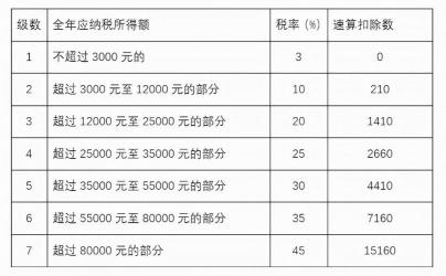 个人所得税5000起征：计算方法与实例解析