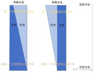 等额还款方式大解析：每月等额与等额本息的区别与选择