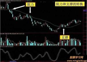 均线怎么看？一文解析均线的分析方法和应用