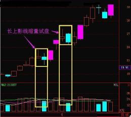 上影线解析：长上影线的意义与买卖时机