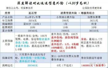 100万意外险保费多少？消费型与返还型意外险保费大揭秘