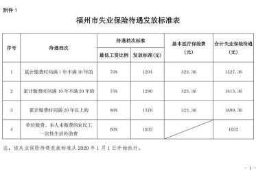 失业保险金领取期限与累计缴费年限的关系