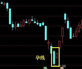 孕线形态解析：K线图中的反转信号与交易策略