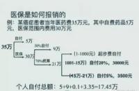 省医保报销比例解析：长沙实例带你了解差异与计算