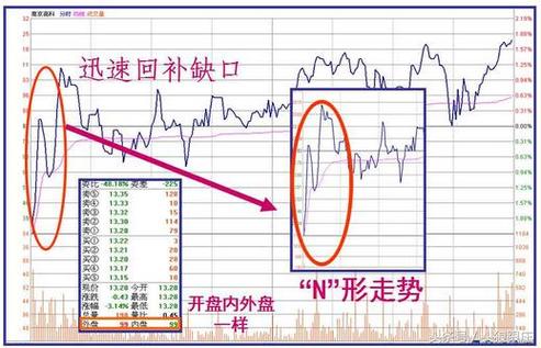 股票低开高走意味着什么？分析供求关系与涨跌因素