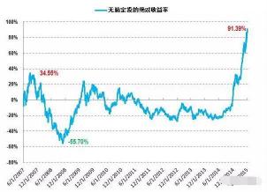 基金定投300元/月却亏损？原因及应对策略解析