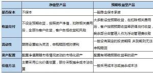 净值型和非净值型理财产品的区别：收益、流动性和风险的比较